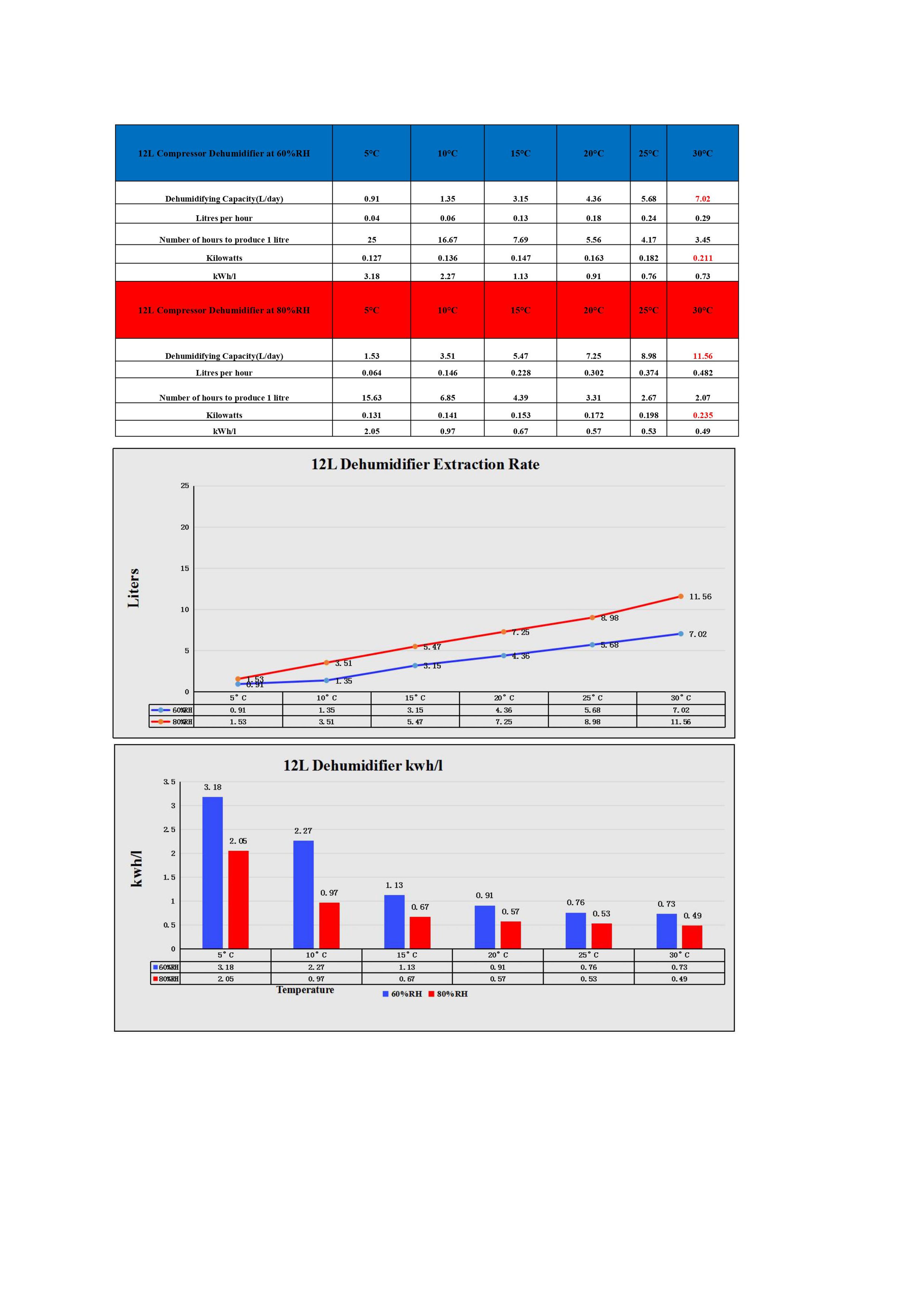 HBM Deumidificatore 180 watt, 120 m³/h Image 9